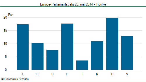 Europa-Parlamentsvalg søndag 25. maj 2014