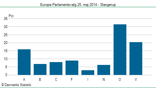 Europa-Parlamentsvalg søndag 25. maj 2014