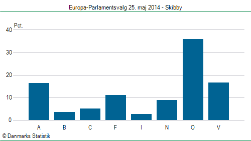 Europa-Parlamentsvalg søndag 25. maj 2014