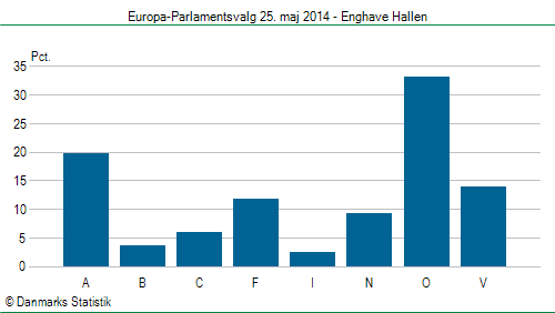 Europa-Parlamentsvalg søndag 25. maj 2014