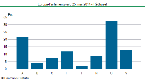 Europa-Parlamentsvalg søndag 25. maj 2014