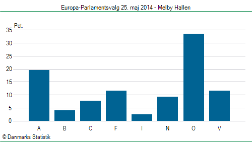 Europa-Parlamentsvalg søndag 25. maj 2014