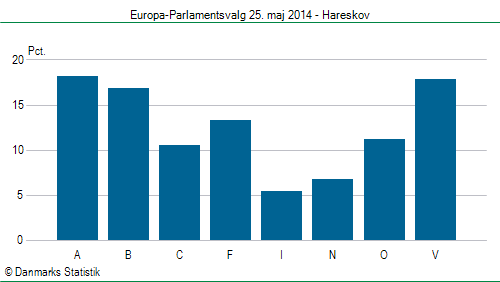 Europa-Parlamentsvalg søndag 25. maj 2014