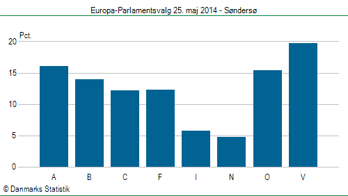 Europa-Parlamentsvalg søndag 25. maj 2014