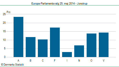 Europa-Parlamentsvalg søndag 25. maj 2014
