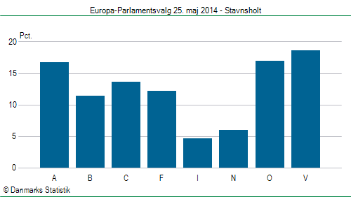 Europa-Parlamentsvalg søndag 25. maj 2014
