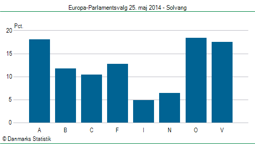 Europa-Parlamentsvalg søndag 25. maj 2014