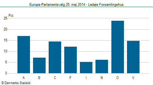 Europa-Parlamentsvalg søndag 25. maj 2014
