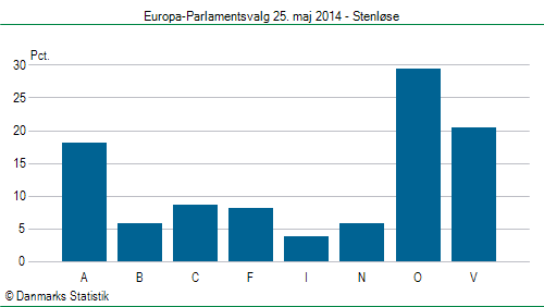 Europa-Parlamentsvalg søndag 25. maj 2014