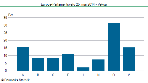 Europa-Parlamentsvalg søndag 25. maj 2014