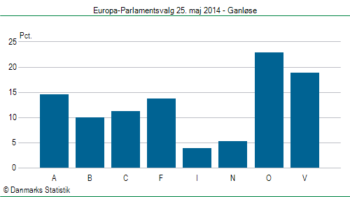 Europa-Parlamentsvalg søndag 25. maj 2014