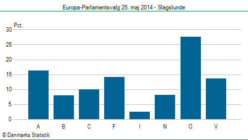Europa-Parlamentsvalg søndag 25. maj 2014