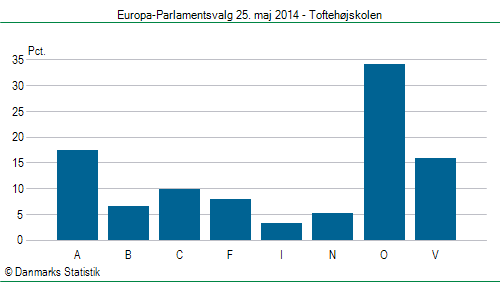 Europa-Parlamentsvalg søndag 25. maj 2014