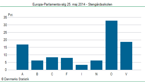 Europa-Parlamentsvalg søndag 25. maj 2014