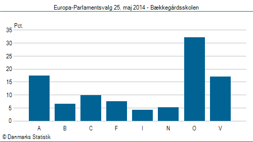Europa-Parlamentsvalg søndag 25. maj 2014