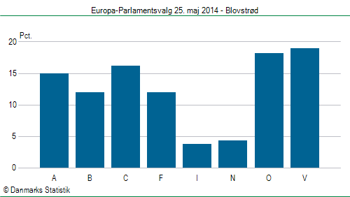 Europa-Parlamentsvalg søndag 25. maj 2014