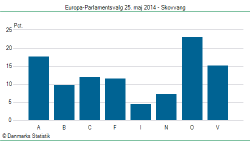 Europa-Parlamentsvalg søndag 25. maj 2014