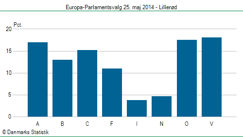 Europa-Parlamentsvalg søndag 25. maj 2014