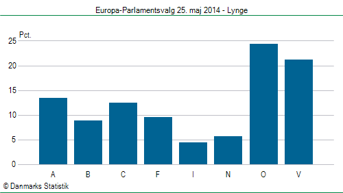 Europa-Parlamentsvalg søndag 25. maj 2014