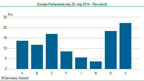 Europa-Parlamentsvalg søndag 25. maj 2014