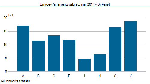 Europa-Parlamentsvalg søndag 25. maj 2014