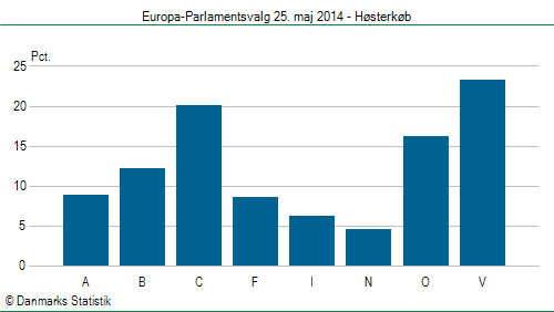 Europa-Parlamentsvalg søndag 25. maj 2014