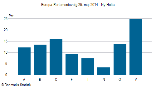 Europa-Parlamentsvalg søndag 25. maj 2014