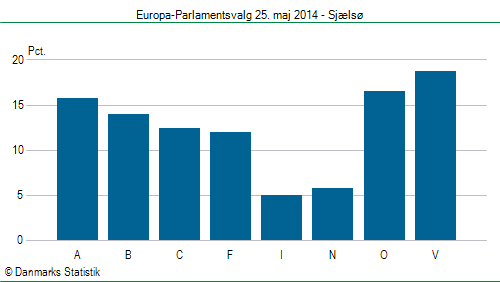 Europa-Parlamentsvalg søndag 25. maj 2014