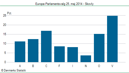 Europa-Parlamentsvalg søndag 25. maj 2014