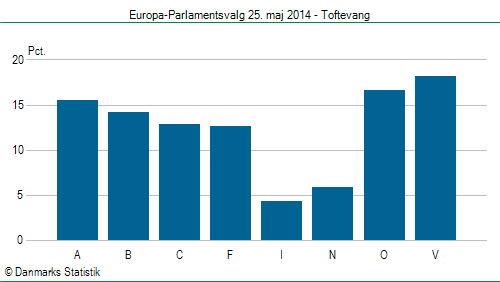 Europa-Parlamentsvalg søndag 25. maj 2014