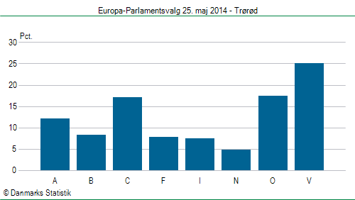 Europa-Parlamentsvalg søndag 25. maj 2014