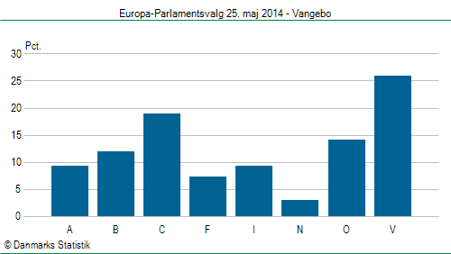 Europa-Parlamentsvalg søndag 25. maj 2014
