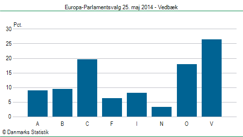 Europa-Parlamentsvalg søndag 25. maj 2014