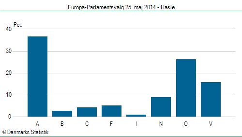 Europa-Parlamentsvalg søndag 25. maj 2014