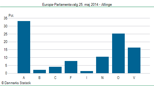 Europa-Parlamentsvalg søndag 25. maj 2014