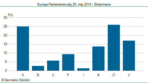 Europa-Parlamentsvalg søndag 25. maj 2014