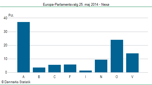 Europa-Parlamentsvalg søndag 25. maj 2014