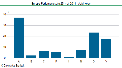 Europa-Parlamentsvalg søndag 25. maj 2014