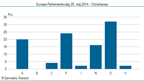 Europa-Parlamentsvalg søndag 25. maj 2014