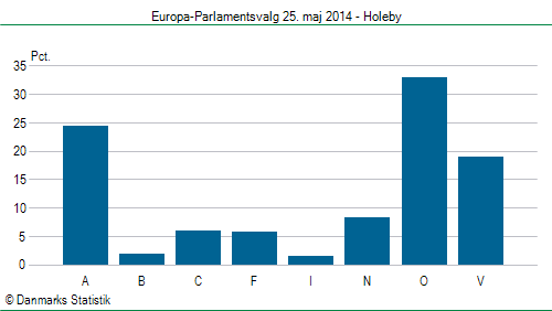 Europa-Parlamentsvalg søndag 25. maj 2014