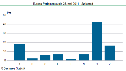 Europa-Parlamentsvalg søndag 25. maj 2014