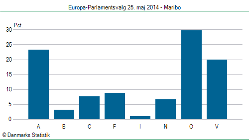 Europa-Parlamentsvalg søndag 25. maj 2014