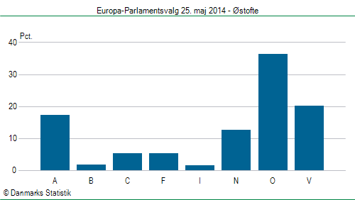 Europa-Parlamentsvalg søndag 25. maj 2014