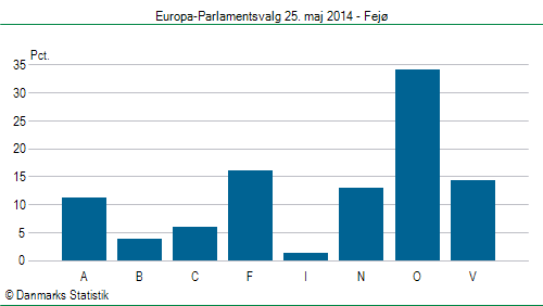 Europa-Parlamentsvalg søndag 25. maj 2014