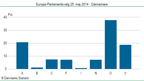 Europa-Parlamentsvalg søndag 25. maj 2014