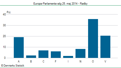 Europa-Parlamentsvalg søndag 25. maj 2014