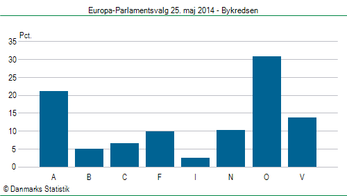 Europa-Parlamentsvalg søndag 25. maj 2014