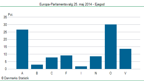 Europa-Parlamentsvalg søndag 25. maj 2014