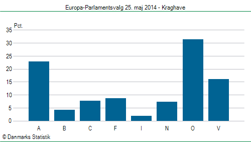 Europa-Parlamentsvalg søndag 25. maj 2014