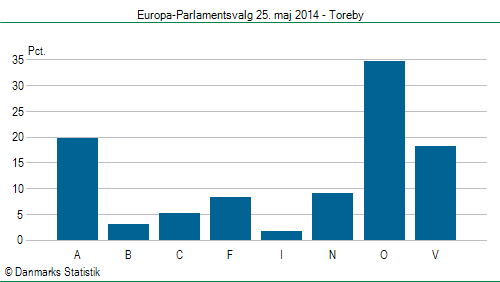 Europa-Parlamentsvalg søndag 25. maj 2014